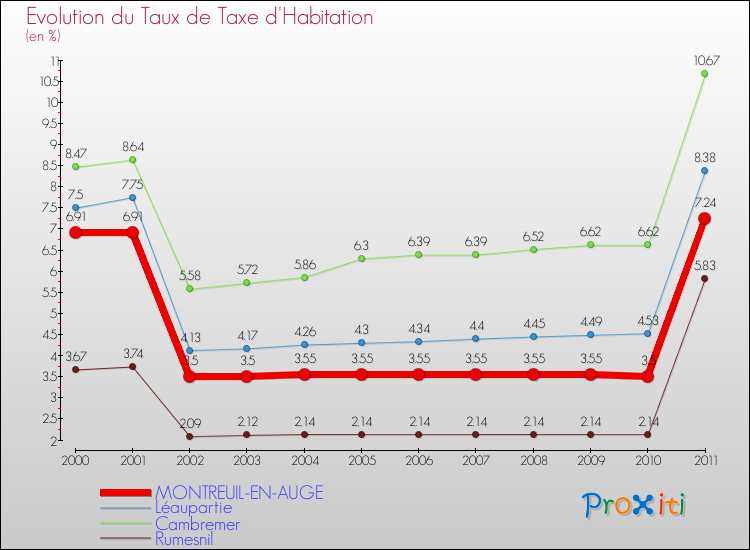 Evolution du taux de la taxe d'habitation pour MONTREUIL-EN-AUGE et les communes proches Comparaison des taux de la taxe d'habitation pour MONTREUIL-EN-AUGE et les communes voisines
