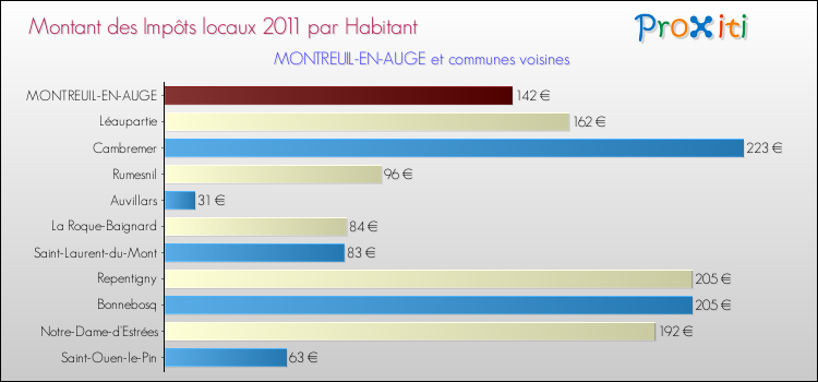 Montant des impôts locaux par Habitant pour MONTREUIL-EN-AUGE et les communes proches Comparaison des impôts locaux par habitant pour MONTREUIL-EN-AUGE et les communes voisines