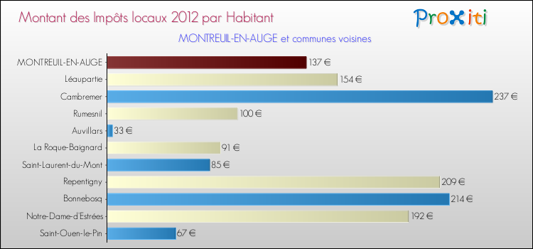 Montant des impôts locaux par Habitant pour MONTREUIL-EN-AUGE et les communes proches Comparaison des impôts locaux par habitant pour MONTREUIL-EN-AUGE et les communes voisines