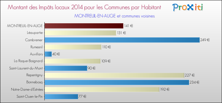 Montant des impôts locaux par Habitant pour MONTREUIL-EN-AUGE et les communes proches en 2014 Comparaison des impôts locaux par habitant pour MONTREUIL-EN-AUGE et les communes voisines en 2014