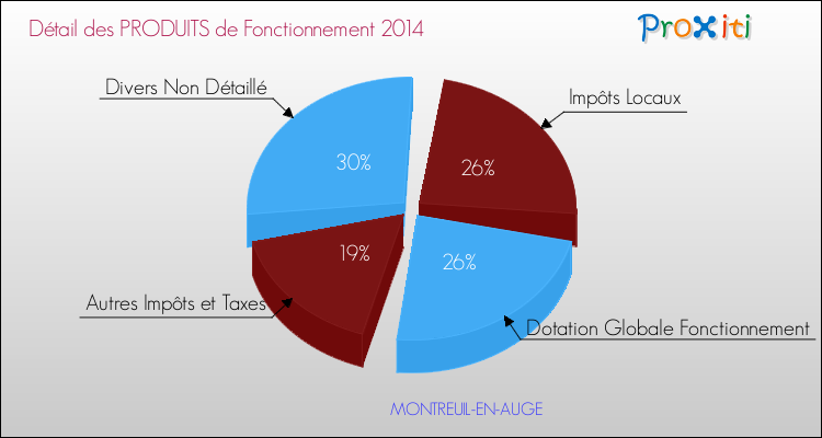 Décomposition du Budget de Fonctionnement 2014 de la commune de MONTREUIL-EN-AUGE Budget de Fonctionnement 2014 pour la commune de MONTREUIL-EN-AUGE