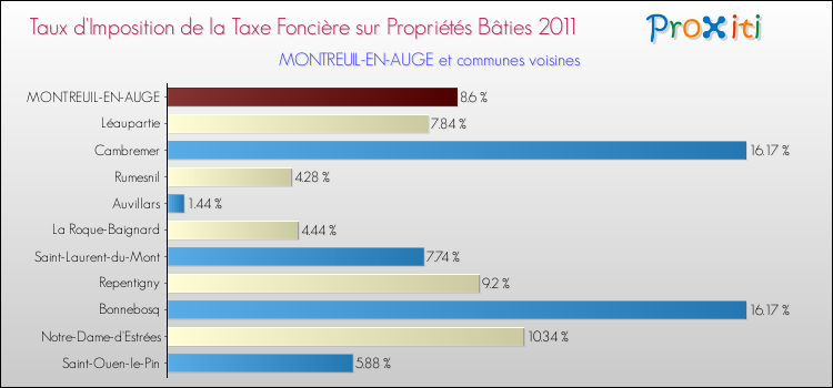Taux d'imposition de la taxe foncière sur le bati 2011 pour MONTREUIL-EN-AUGE et les communes proches Comparaison des taux d'imposition de la taxe foncière sur le bati 2011 pour MONTREUIL-EN-AUGE et les communes voisines