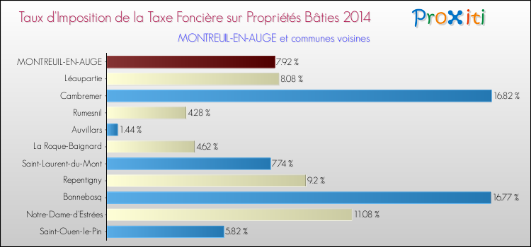Taux d'imposition de la taxe foncière sur le bati 2014 pour MONTREUIL-EN-AUGE et les communes proches Comparaison des taux d'imposition de la taxe foncière sur le bati 2014 pour MONTREUIL-EN-AUGE et les communes voisines