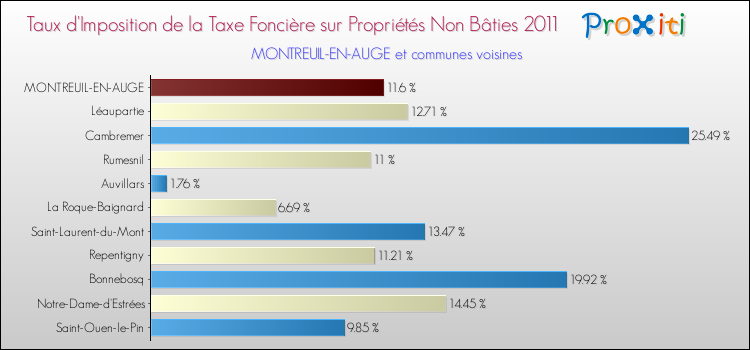 Taux d'imposition de la taxe foncière sur les immeubles et terrains non batis 2011 pour MONTREUIL-EN-AUGE et les communes proches Comparaison des taux d'imposition de la taxe foncière sur les immeubles et terrains non batis 2011 pour MONTREUIL-EN-AUGE et les communes voisines