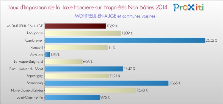 Taux d'imposition de la taxe foncière sur les immeubles et terrains non batis 2014 pour MONTREUIL-EN-AUGE et les communes proches Comparaison des taux d'imposition de la taxe foncière sur les immeubles et terrains non batis 2014 pour MONTREUIL-EN-AUGE et les communes voisines