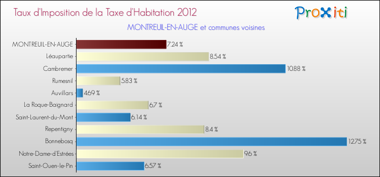 Taux d'imposition de la taxe d'habitation 2012 pour MONTREUIL-EN-AUGE et les communes proches Comparaison des taux d'imposition de la taxe d'habitation 2012 pour MONTREUIL-EN-AUGE et les communes voisines
