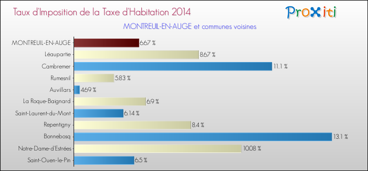 Taux d'imposition de la taxe d'habitation 2014 pour MONTREUIL-EN-AUGE et les communes proches Comparaison des taux d'imposition de la taxe d'habitation 2014 pour MONTREUIL-EN-AUGE et les communes voisines