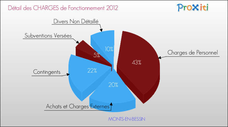 Décomposition des Charges de Fonctionnement 2012 de la commune de MONTS-EN-BESSIN Charges de Fonctionnement 2012 pour la commune de MONTS-EN-BESSIN