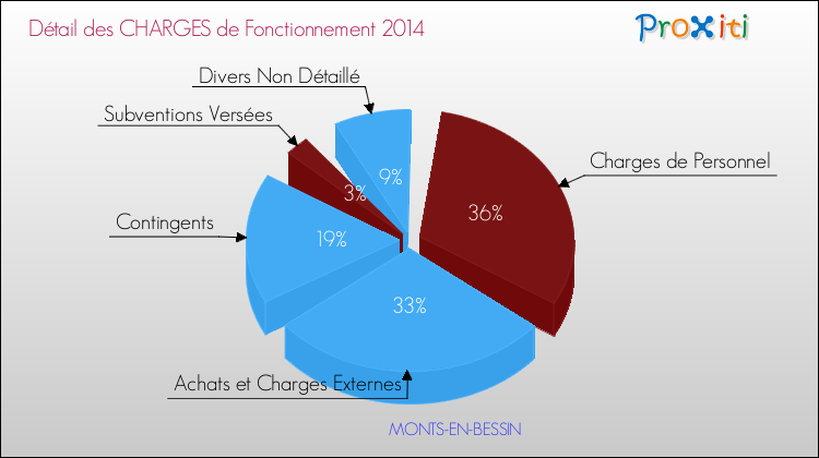 Décomposition des Charges de Fonctionnement 2014 de la commune de MONTS-EN-BESSIN Charges de Fonctionnement 2014 pour la commune de MONTS-EN-BESSIN