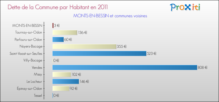 Dette par habitant de la commune en 2011 pour MONTS-EN-BESSIN et les communes proches Comparaison de la dette par habitant de la commune en 2011 pour MONTS-EN-BESSIN et les communes voisines