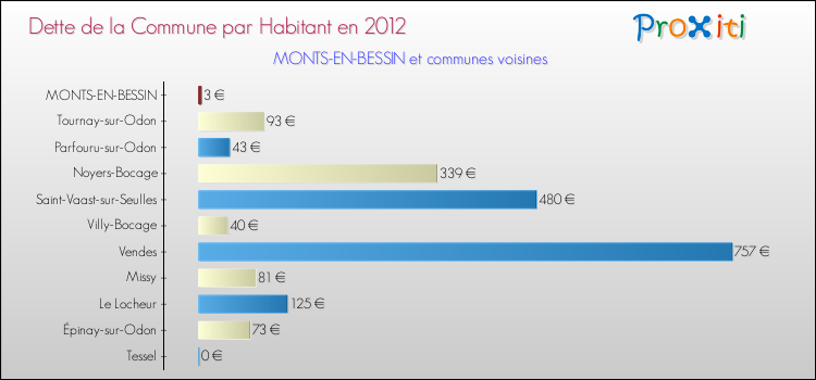 Dette par habitant de la commune en 2012 pour MONTS-EN-BESSIN et les communes proches Comparaison de la dette par habitant de la commune en 2012 pour MONTS-EN-BESSIN et les communes voisines