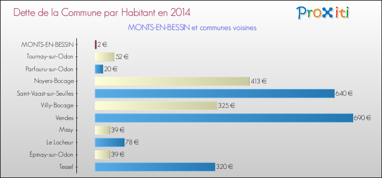 Dette par habitant de la commune en 2014 pour MONTS-EN-BESSIN et les communes proches Comparaison de la dette par habitant de la commune en 2014 pour MONTS-EN-BESSIN et les communes voisines