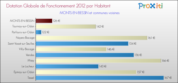 Montant des dotations globales de fonctionnement DGF par Habitant pour MONTS-EN-BESSIN et les communes proches Comparaison des des dotations globales de fonctionnement DGF par habitant pour MONTS-EN-BESSIN et les communes voisines