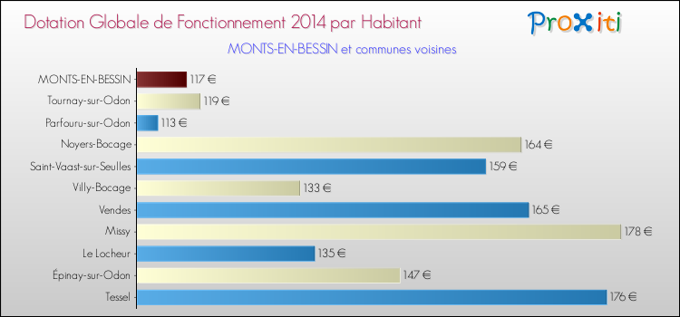 Montant des dotations globales de fonctionnement DGF par Habitant pour MONTS-EN-BESSIN et les communes proches en 2014. Comparaison des des dotations globales de fonctionnement DGF par habitant pour MONTS-EN-BESSIN et les communes voisines en 2014.