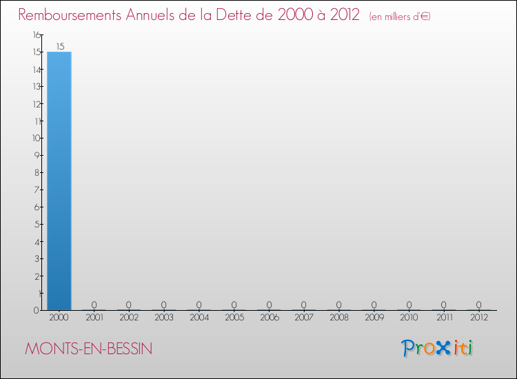 Evolution de l'annuité de la dette pour la commune de MONTS-EN-BESSIN de 2000 à 2012 Annuités de la dette pour MONTS-EN-BESSIN de 2000 à 2012