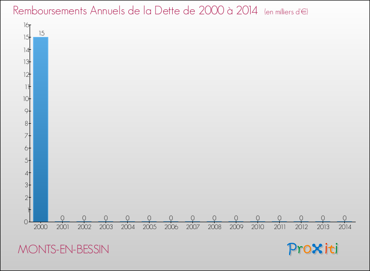 Evolution de l'annuité de la dette pour la commune de MONTS-EN-BESSIN de 2000 à 2014 Annuités de la dette pour MONTS-EN-BESSIN de 2000 à 2014
