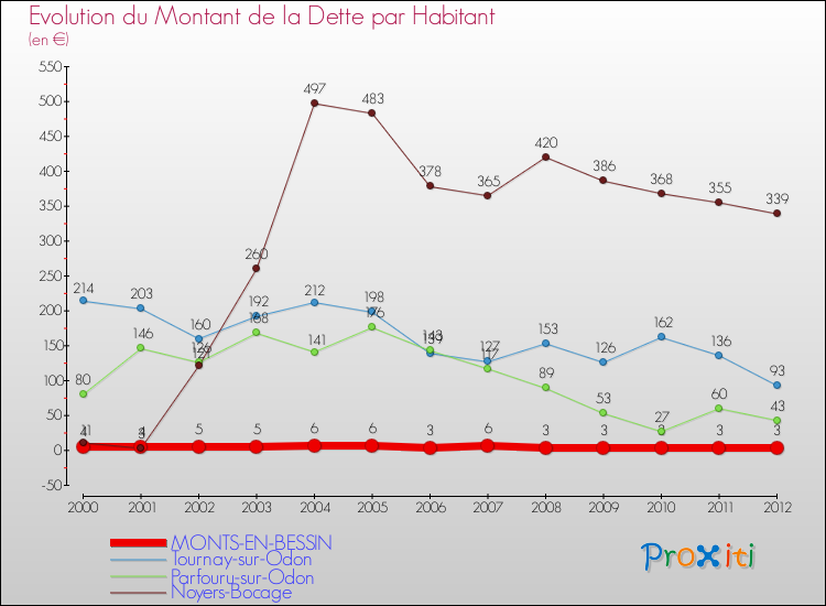 Evolution de la dette par habitant pour la commune de MONTS-EN-BESSIN et les communes proches de 2000 à 2012 Comparaison de la dette par habitant pour MONTS-EN-BESSIN et les communes voisines de 2000 à 2012