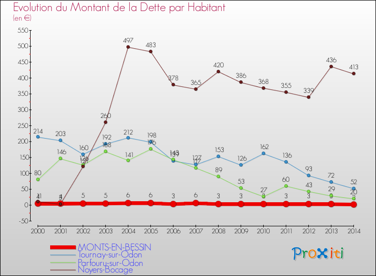 Evolution de la dette par habitant pour la commune de MONTS-EN-BESSIN et les communes proches de 2000 à 2014 Comparaison de la dette par habitant pour MONTS-EN-BESSIN et les communes voisines de 2000 à 2014