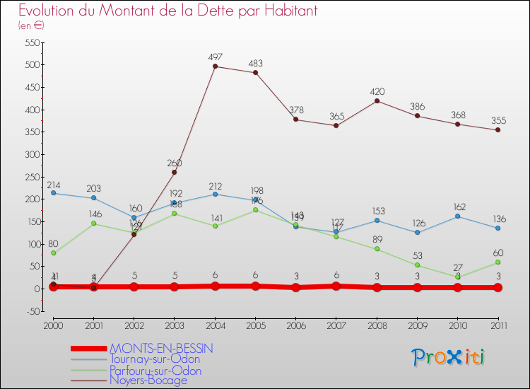 Evolution de la dette par habitant pour la commune de MONTS-EN-BESSIN et les communes proches Comparaison de la dette par habitant pour MONTS-EN-BESSIN et les communes voisines
