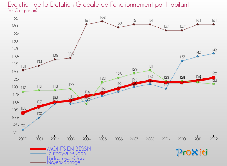 Evolution et montant de la dotation globale de fonctionnement par Habitant pour MONTS-EN-BESSIN et les communes proches Comparaison des dotations globales de fonctionnement par habitant pour MONTS-EN-BESSIN et les communes voisines