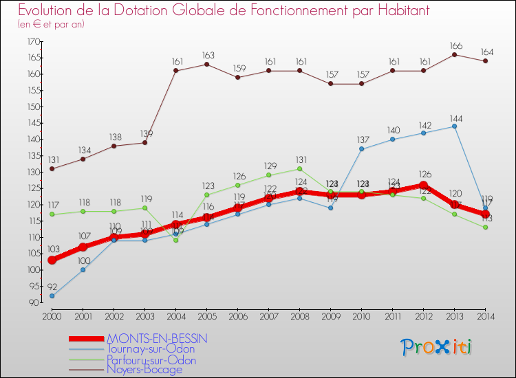 Evolution et montant de la dotation globale de fonctionnement par Habitant pour MONTS-EN-BESSIN et les communes proches de 2000 à 2014. Comparaison des dotations globales de fonctionnement par habitant pour MONTS-EN-BESSIN et les communes voisines de 2000 à 2014.