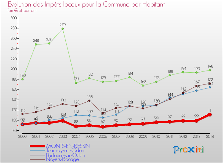 Evolution et montant des impôts locaux par Habitant pour MONTS-EN-BESSIN et les communes proches de 2000 à 2014 Comparaison des impôts locaux par habitant pour MONTS-EN-BESSIN et les communes voisines de 2000 à 2014