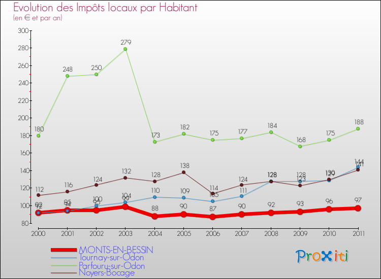 Evolution et montant des impôts locaux par Habitant pour MONTS-EN-BESSIN et les communes proches Comparaison des impôts locaux par habitant pour MONTS-EN-BESSIN et les communes voisines