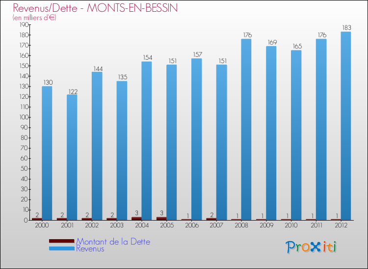 Evolution comparée de la dette et des revenus pour la commune de MONTS-EN-BESSIN de 2000 à 2012 Comparaison de la dette et des revenus pour MONTS-EN-BESSIN de 2000 à 2012