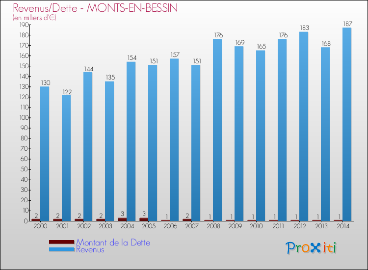 Evolution comparée de la dette et des revenus pour la commune de MONTS-EN-BESSIN de 2000 à 2014 Comparaison de la dette et des revenus pour MONTS-EN-BESSIN de 2000 à 2014