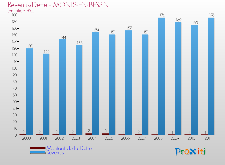 Evolution comparée de la dette et des revenus pour la commune de MONTS-EN-BESSIN de 2000 à 2011 Comparaison de la dette et des revenus pour MONTS-EN-BESSIN de 2000 à 2011