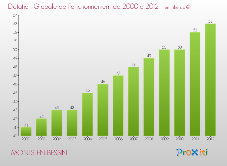 Evolution du montant de la Dotation Globale de Fonctionnement pour la commune de MONTS-EN-BESSIN de 2000 à 2012 Evolution du montant de la Dotation Globale de Fonctionnement pour MONTS-EN-BESSIN de 2000 à 2012