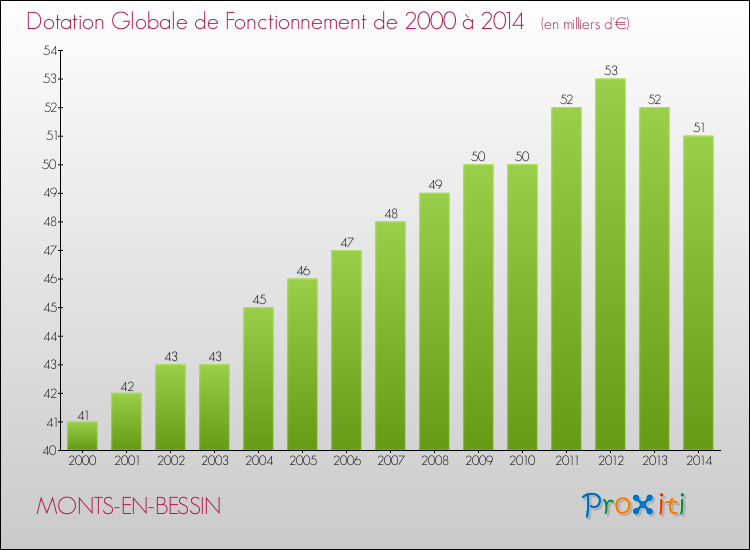 Evolution du montant de la Dotation Globale de Fonctionnement pour la commune de MONTS-EN-BESSIN de 2000 à 2014 Evolution du montant de la Dotation Globale de Fonctionnement pour MONTS-EN-BESSIN de 2000 à 2014