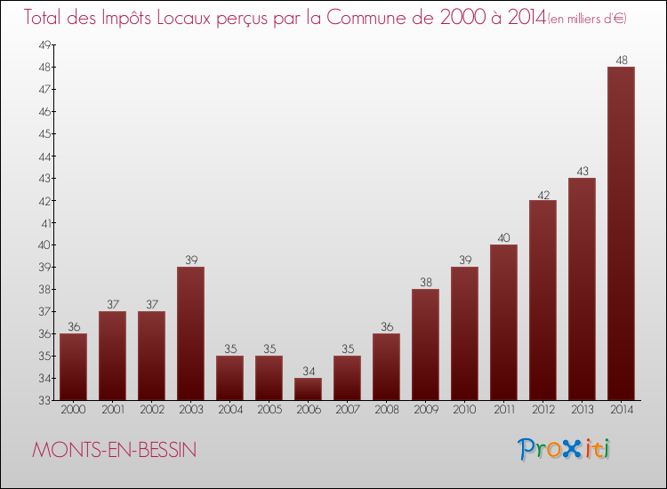 Evolution des Impôts Locaux pour la commune de MONTS-EN-BESSIN de 2000 à 2014 Evolution des Impôts Locaux pour MONTS-EN-BESSIN de 2000 à 2014