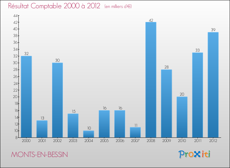 Evolution du résultat comptable pour la commune de MONTS-EN-BESSIN de 2000 à 2012 Evolution du résultat comptable pour MONTS-EN-BESSIN de 2000 à 2012