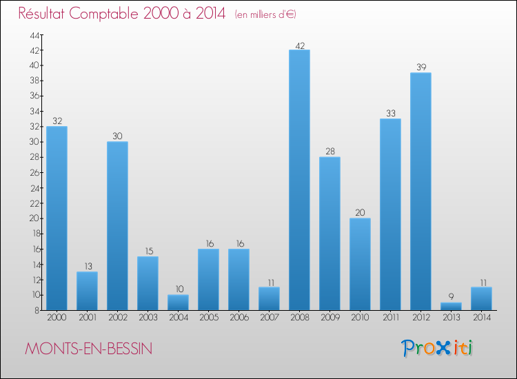 Evolution du résultat comptable pour la commune de MONTS-EN-BESSIN de 2000 à 2014 Evolution du résultat comptable pour MONTS-EN-BESSIN de 2000 à 2014