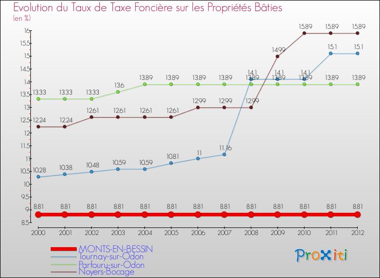 Evolution du taux de la taxe foncière sur le bati pour MONTS-EN-BESSIN et les communes proches de 2000 à 2012 Comparaison des taux de taxe foncière sur le bati pour MONTS-EN-BESSIN et les communes voisines de 2000 à 2012