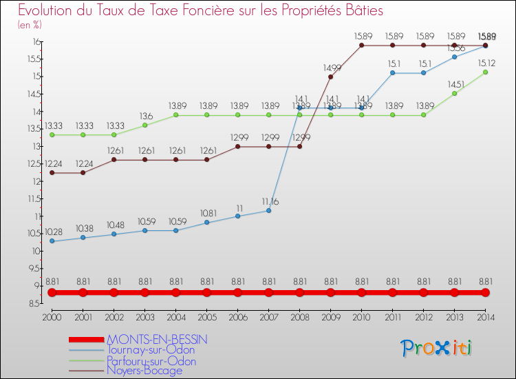 Evolution du taux de la taxe foncière sur le bati pour MONTS-EN-BESSIN et les communes proches de 2000 à 2014 Comparaison des taux de taxe foncière sur le bati pour MONTS-EN-BESSIN et les communes voisines de 2000 à 2014