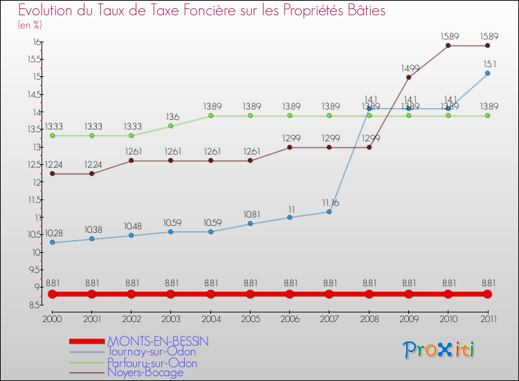 Evolution du taux de la taxe foncière sur le bati pour MONTS-EN-BESSIN et les communes proches Comparaison des taux de taxe foncière sur le bati pour MONTS-EN-BESSIN et les communes voisines