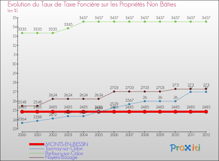 Evolution du taux de la taxe foncière sur les immeubles et terrains non batis pour MONTS-EN-BESSIN et les communes proches de 2000 à 2012 Comparaison des taux de la taxe foncière sur les immeubles et terrains non batis pour MONTS-EN-BESSIN et les communes voisines de 2000 à 2012