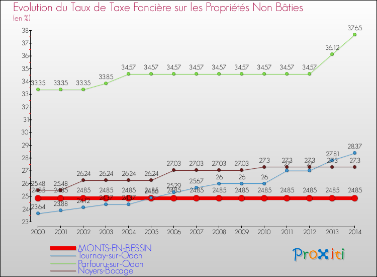 Evolution du taux de la taxe foncière sur les immeubles et terrains non batis pour MONTS-EN-BESSIN et les communes proches de 2000 à 2014 Comparaison des taux de la taxe foncière sur les immeubles et terrains non batis pour MONTS-EN-BESSIN et les communes voisines de 2000 à 2014
