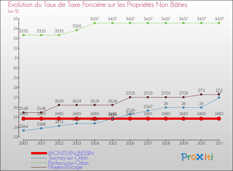 Evolution du taux de la taxe foncière sur les immeubles et terrains non batis pour MONTS-EN-BESSIN et les communes proches Comparaison des taux de la taxe foncière sur les immeubles et terrains non batis pour MONTS-EN-BESSIN et les communes voisines