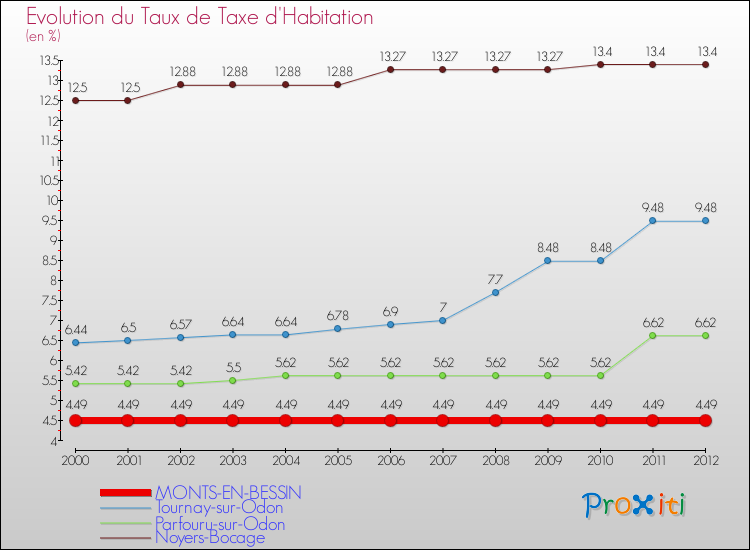 Evolution du taux de la taxe d'habitation pour MONTS-EN-BESSIN et les communes proches Comparaison des taux de la taxe d'habitation pour MONTS-EN-BESSIN et les communes voisines