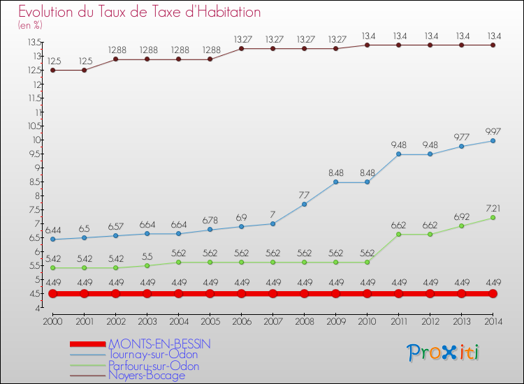 Evolution du taux de la taxe d'habitation pour MONTS-EN-BESSIN et les communes proches de 2000 à 2014 Comparaison des taux de la taxe d'habitation pour MONTS-EN-BESSIN et les communes voisines de 2000 à 2014