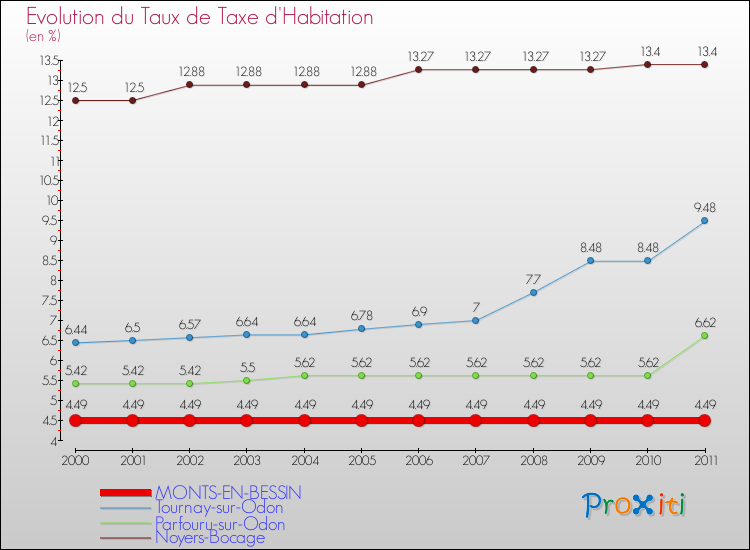 Evolution du taux de la taxe d'habitation pour MONTS-EN-BESSIN et les communes proches Comparaison des taux de la taxe d'habitation pour MONTS-EN-BESSIN et les communes voisines