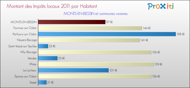 Montant des impôts locaux par Habitant pour MONTS-EN-BESSIN et les communes proches Comparaison des impôts locaux par habitant pour MONTS-EN-BESSIN et les communes voisines