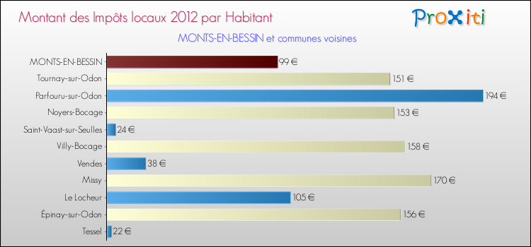 Montant des impôts locaux par Habitant pour MONTS-EN-BESSIN et les communes proches Comparaison des impôts locaux par habitant pour MONTS-EN-BESSIN et les communes voisines