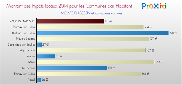 Montant des impôts locaux par Habitant pour MONTS-EN-BESSIN et les communes proches en 2014 Comparaison des impôts locaux par habitant pour MONTS-EN-BESSIN et les communes voisines en 2014