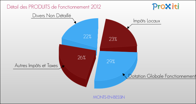 Décomposition du Budget de Fonctionnement 2012 de la commune de MONTS-EN-BESSIN Budget de Fonctionnement 2012 pour la commune de MONTS-EN-BESSIN