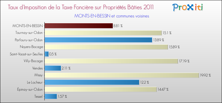 Taux d'imposition de la taxe foncière sur le bati 2011 pour MONTS-EN-BESSIN et les communes proches Comparaison des taux d'imposition de la taxe foncière sur le bati 2011 pour MONTS-EN-BESSIN et les communes voisines