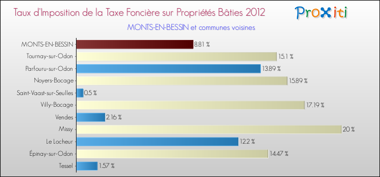 Taux d'imposition de la taxe foncière sur le bati 2012 pour MONTS-EN-BESSIN et les communes proches Comparaison des taux d'imposition de la taxe foncière sur le bati 2012 pour MONTS-EN-BESSIN et les communes voisines
